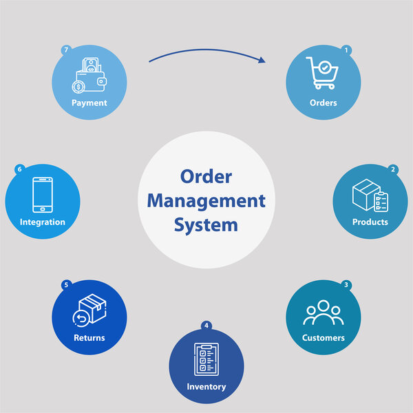 Order Management Systems